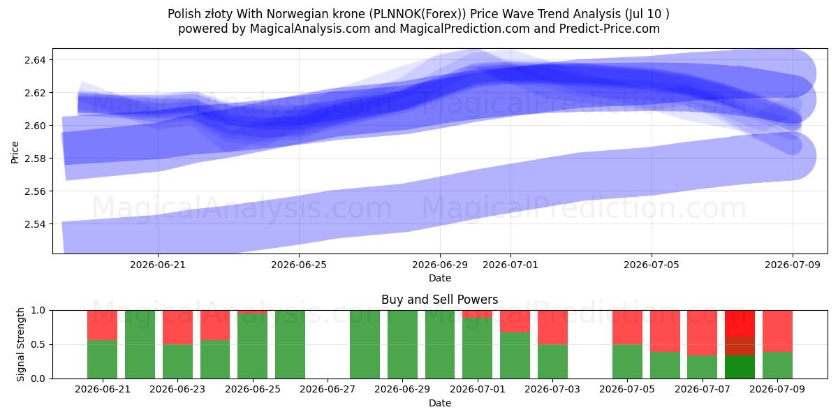  Złoty polacco Con corona norvegese (PLNNOK(Forex)) Support and Resistance area (09 Jul) 