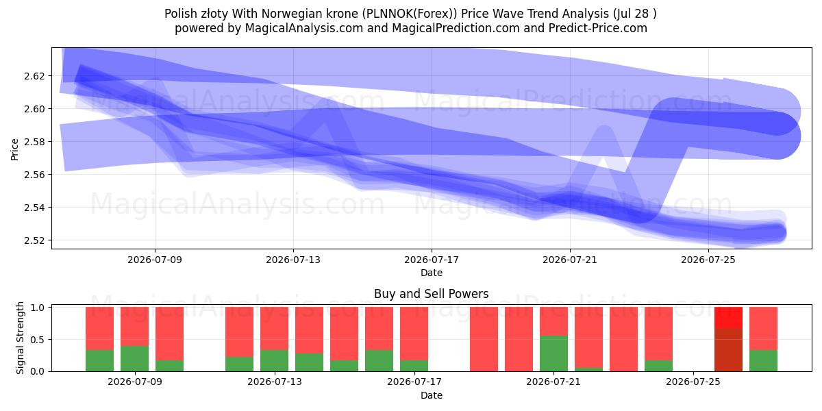  Puolan złoty Norjan kruunun kanssa (PLNNOK(Forex)) Support and Resistance area (27 Jul) 