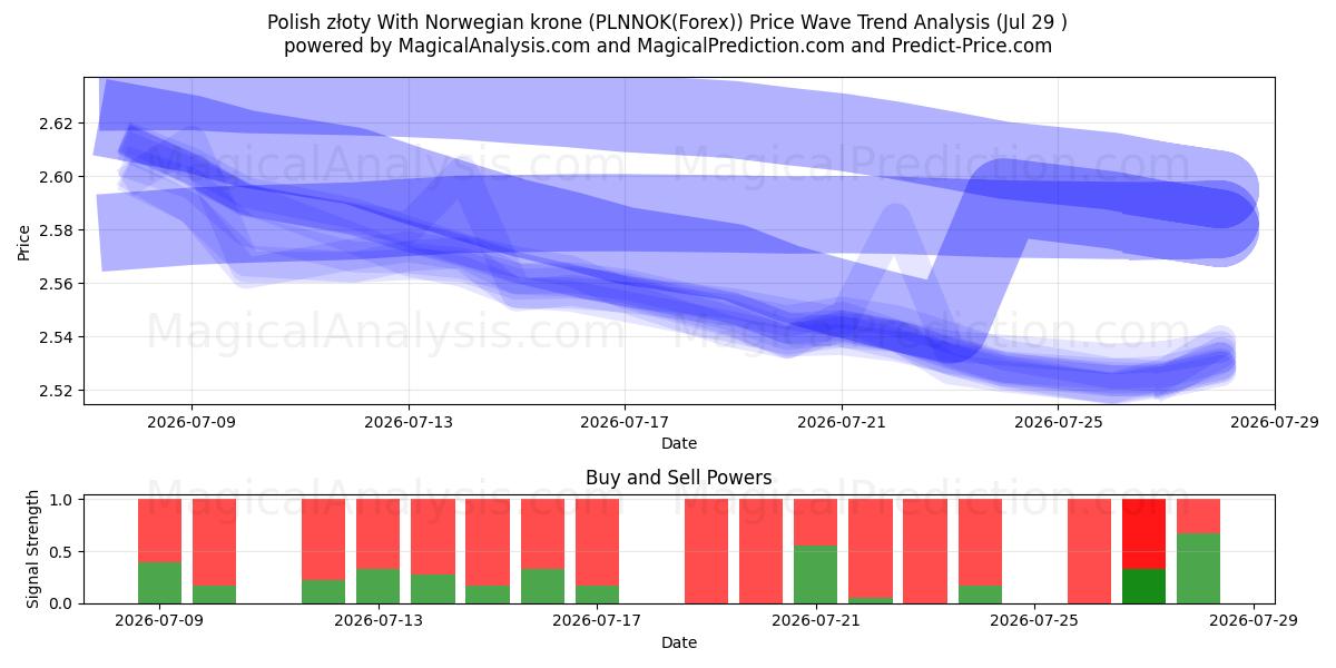  Polish złoty With Norwegian krone (PLNNOK(Forex)) Support and Resistance area (28 Jul) 