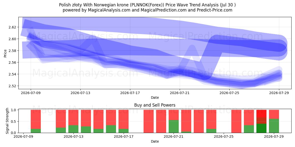  Poolse zloty Met Noorse kroon (PLNNOK(Forex)) Support and Resistance area (29 Jul) 