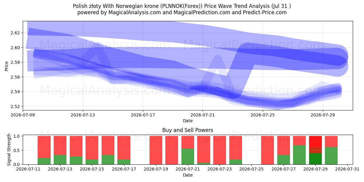  Polska złoty med norska kronor (PLNNOK(Forex)) Support and Resistance area (30 Jul) 