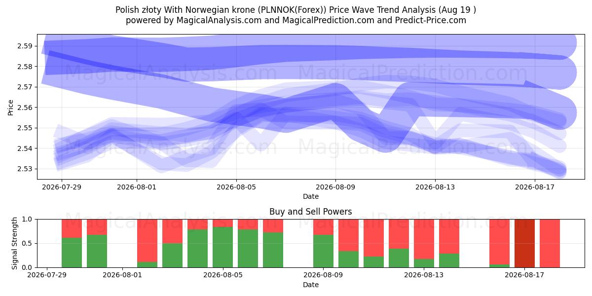  Złoty polacco Con corona norvegese (PLNNOK(Forex)) Support and Resistance area (19 Aug) 
