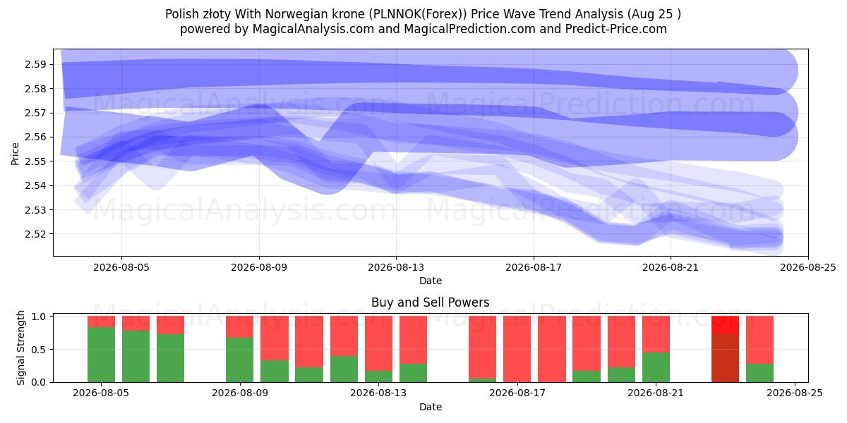  Zloty polonais avec couronne norvégienne (PLNNOK(Forex)) Support and Resistance area (24 Aug) 