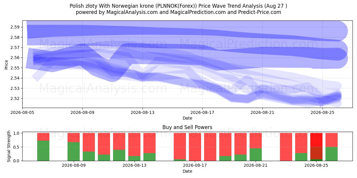 Złoty polaco con corona noruega (PLNNOK(Forex)) Support and Resistance area (26 Aug) 