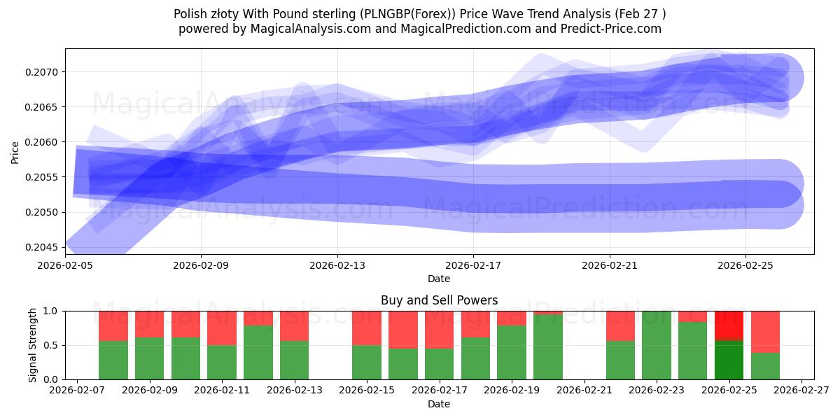  Złoty polacco Con la sterlina (PLNGBP(Forex)) Support and Resistance area (26 Feb) 