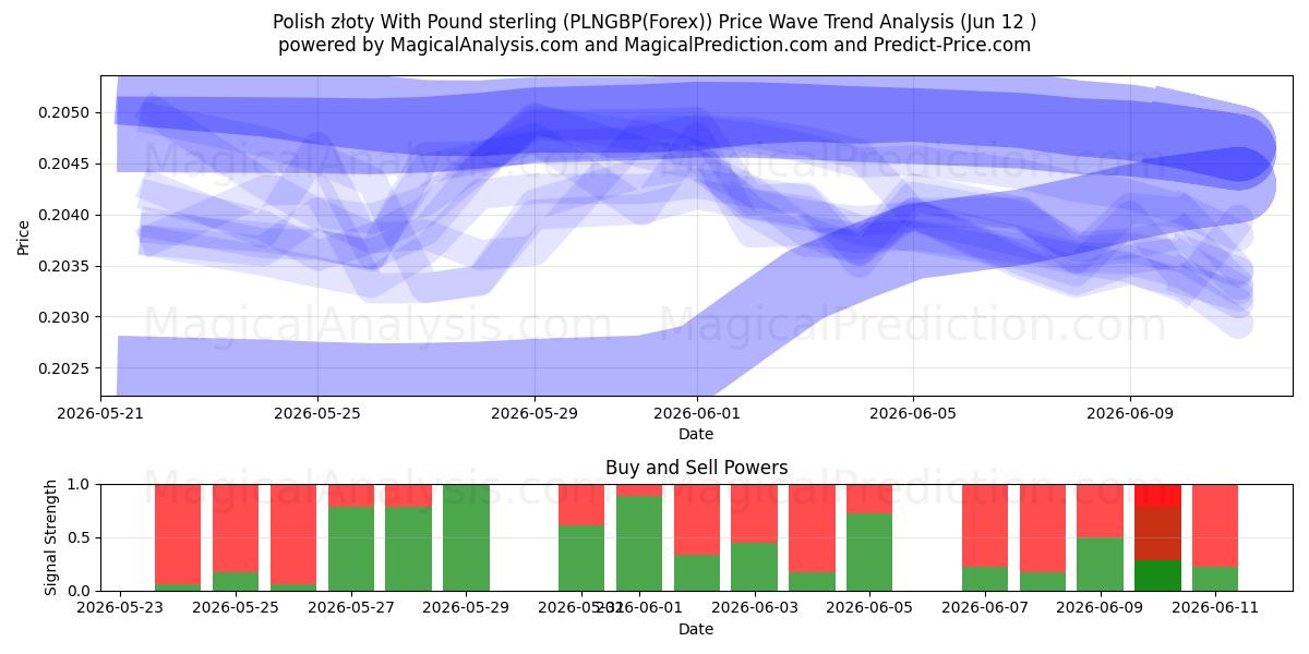  Polonya zlotisi İngiliz sterlini ile (PLNGBP(Forex)) Support and Resistance area (28 May) 
