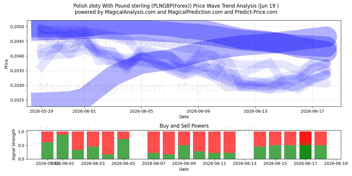  Polnischer Złoty mit Pfund Sterling (PLNGBP(Forex)) Support and Resistance area (18 Jun) 