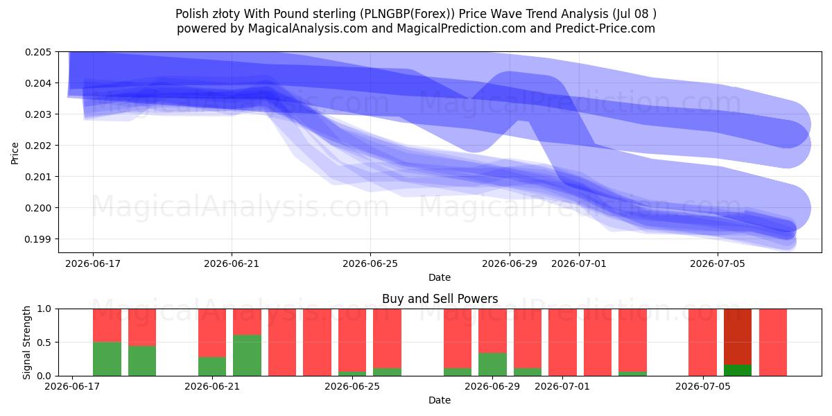  Polonya zlotisi İngiliz sterlini ile (PLNGBP(Forex)) Support and Resistance area (07 Jul) 