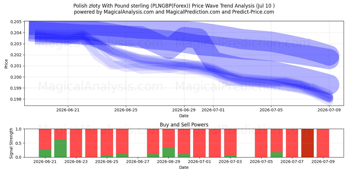  Polska złoty med pund sterling (PLNGBP(Forex)) Support and Resistance area (09 Jul) 
