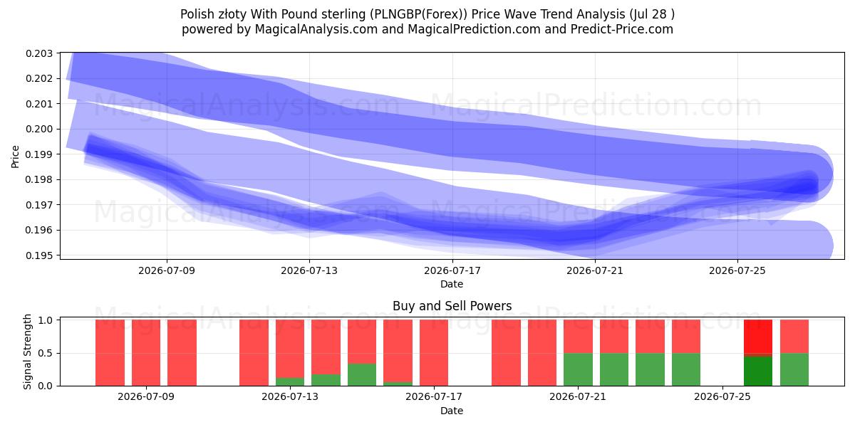  Polonya zlotisi İngiliz sterlini ile (PLNGBP(Forex)) Support and Resistance area (27 Jul) 