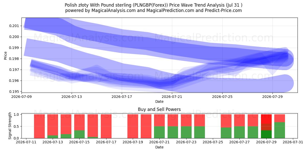  Polish złoty With Pound sterling (PLNGBP(Forex)) Support and Resistance area (30 Jul) 