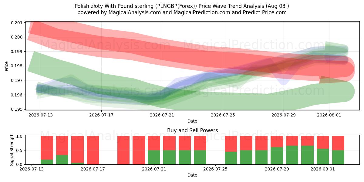  زلوتی لهستانی با پوند استرلینگ (PLNGBP(Forex)) Support and Resistance area (02 Aug) 