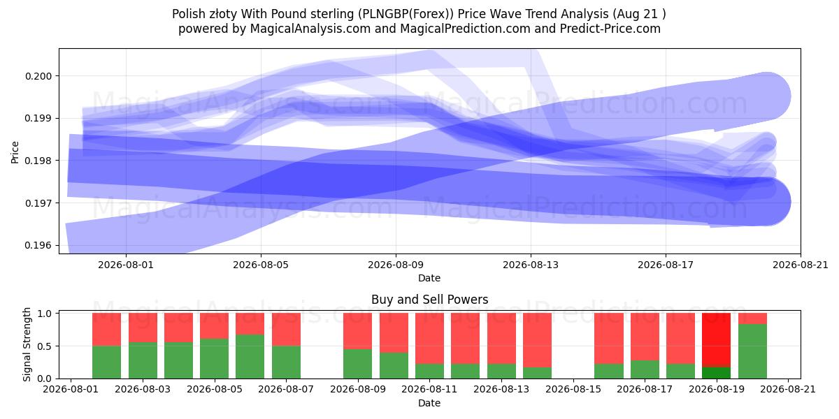  Polonya zlotisi İngiliz sterlini ile (PLNGBP(Forex)) Support and Resistance area (20 Aug) 
