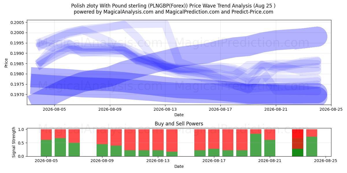  زلوتی لهستانی با پوند استرلینگ (PLNGBP(Forex)) Support and Resistance area (24 Aug) 