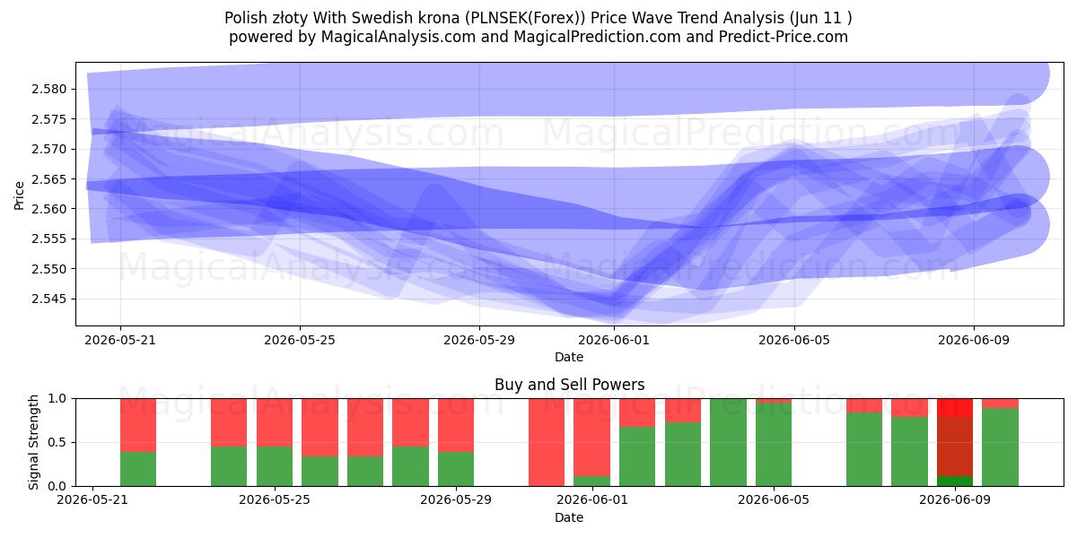  złoty لهستان با کرون سوئد (PLNSEK(Forex)) Support and Resistance area (10 Jun) 