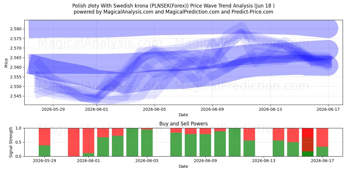 Polonya zlotisi İsveç kronu ile (PLNSEK(Forex)) Support and Resistance area (17 Jun) 