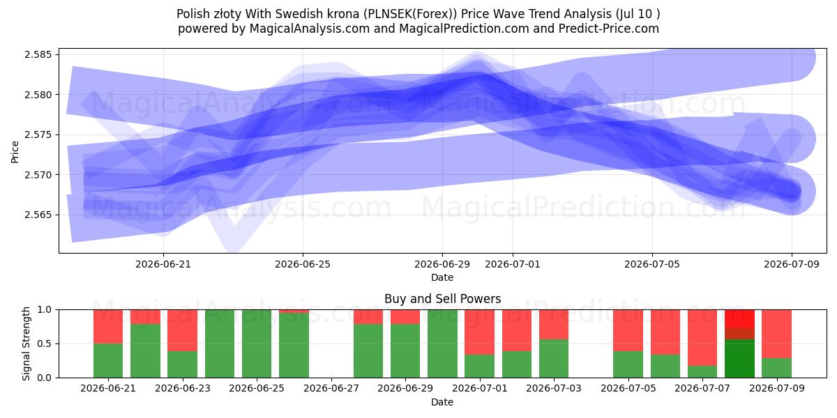  Zloty polonais avec couronne suédoise (PLNSEK(Forex)) Support and Resistance area (09 Jul) 