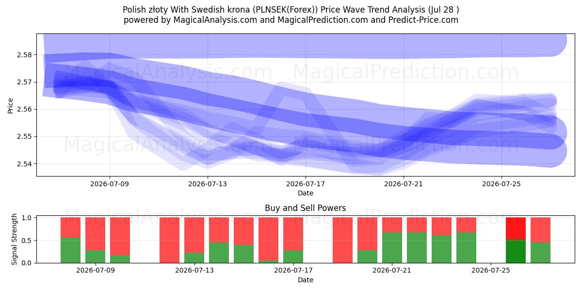  Poolse zloty Met Zweedse kroon (PLNSEK(Forex)) Support and Resistance area (27 Jul) 