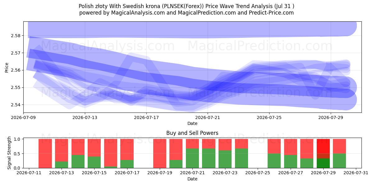  Polonya zlotisi İsveç kronu ile (PLNSEK(Forex)) Support and Resistance area (30 Jul) 
