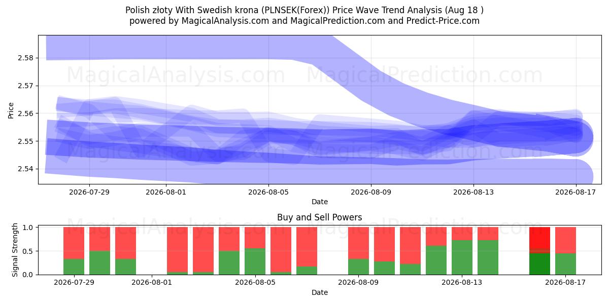  Polish złoty With Swedish krona (PLNSEK(Forex)) Support and Resistance area (17 Aug) 