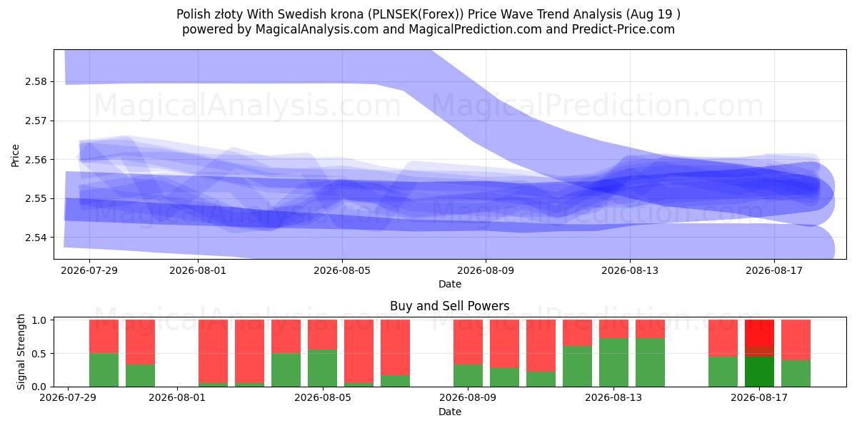  Polske złoty med svenske kroner (PLNSEK(Forex)) Support and Resistance area (18 Aug) 