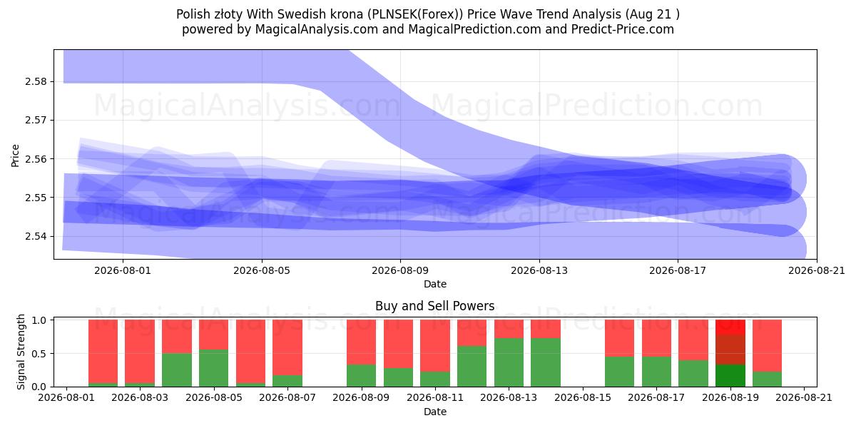  Złoty polacco Con corona svedese (PLNSEK(Forex)) Support and Resistance area (19 Aug) 
