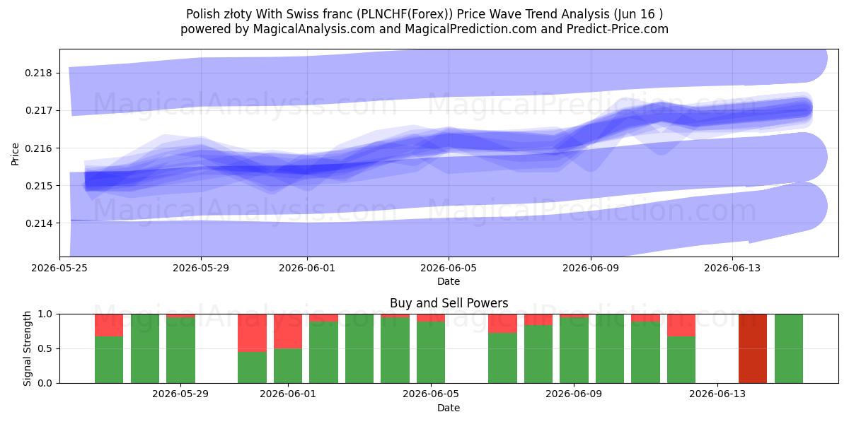  ポーランド ズウォティ スイス フランと (PLNCHF(Forex)) Support and Resistance area (15 Jun) 