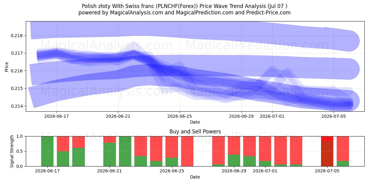  ポーランド ズウォティ スイス フランと (PLNCHF(Forex)) Support and Resistance area (06 Jul) 