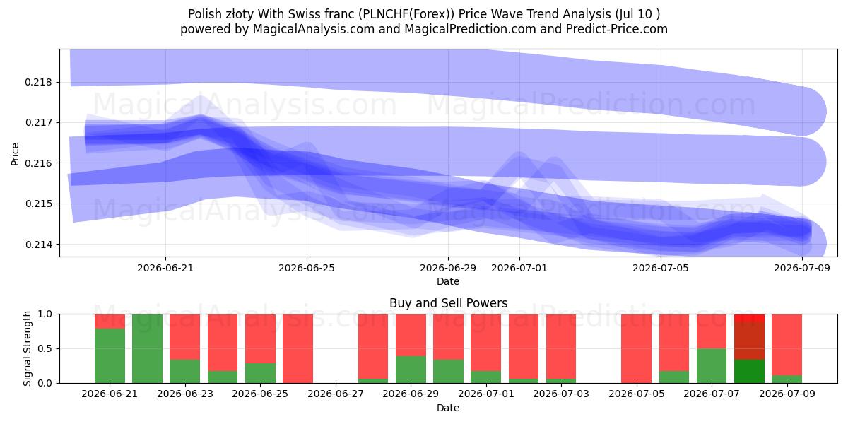  Polnischer Złoty mit Schweizer Franken (PLNCHF(Forex)) Support and Resistance area (09 Jul) 
