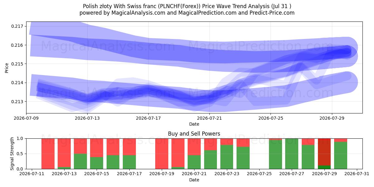  Polish złoty With Swiss franc (PLNCHF(Forex)) Support and Resistance area (30 Jul) 