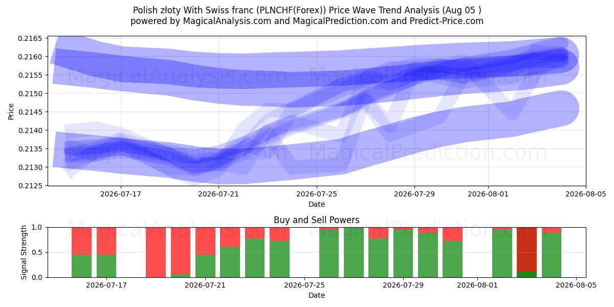  Polnischer Złoty mit Schweizer Franken (PLNCHF(Forex)) Support and Resistance area (02 Aug) 