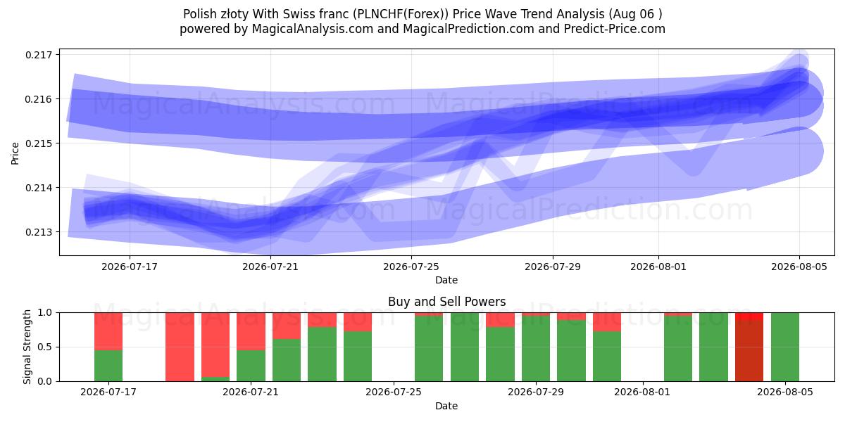  Polske złoty med schweizerfranc (PLNCHF(Forex)) Support and Resistance area (05 Aug) 