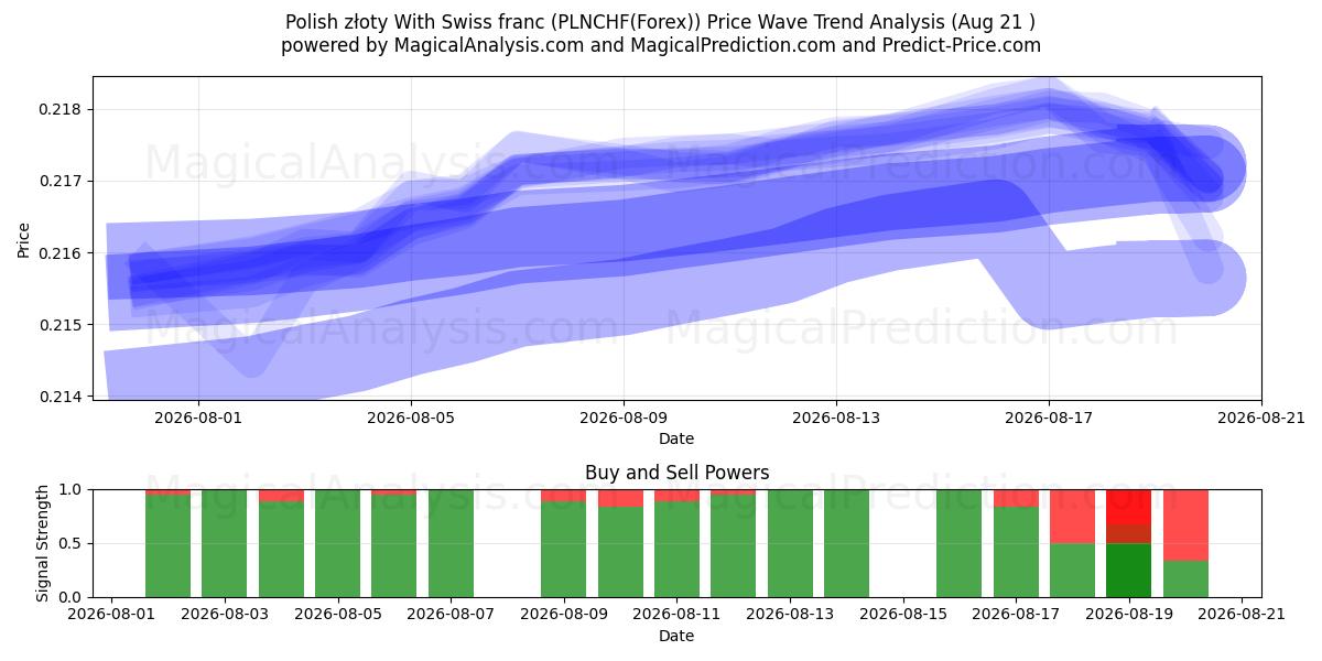  Polonya zlotisi İsviçre Frangı ile (PLNCHF(Forex)) Support and Resistance area (20 Aug) 