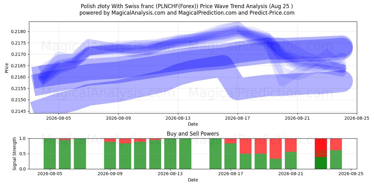  Polske złoty med schweizerfranc (PLNCHF(Forex)) Support and Resistance area (24 Aug) 