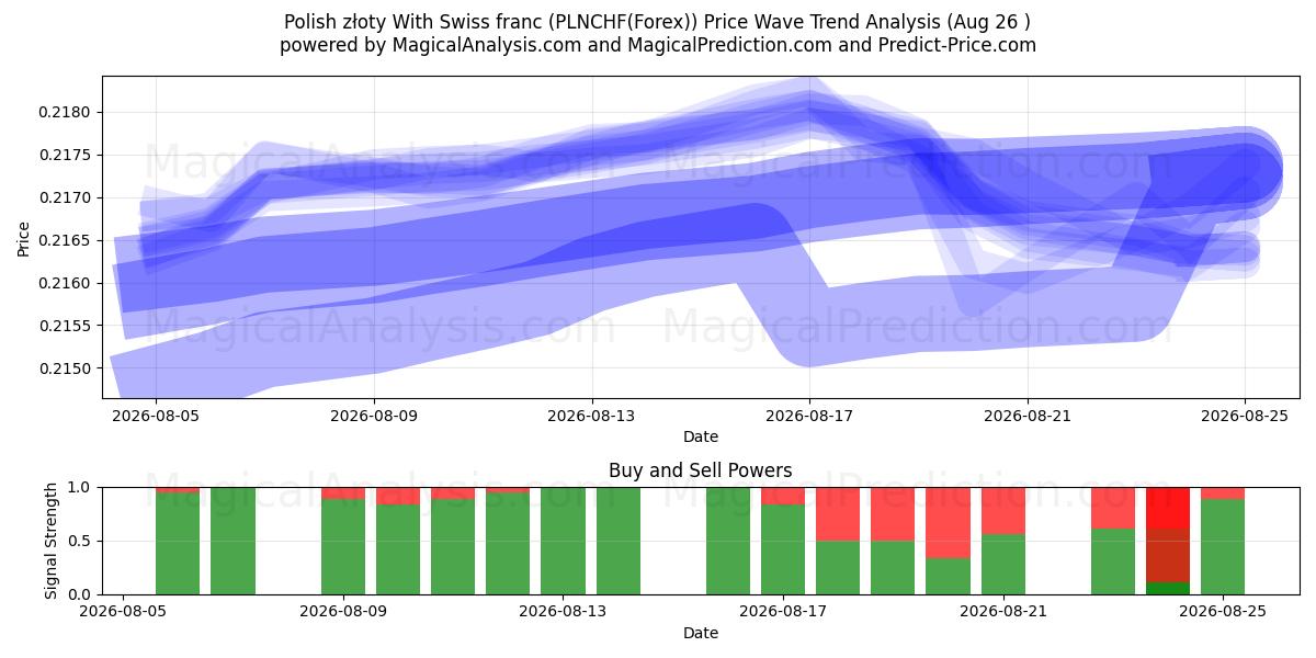  Polish złoty With Swiss franc (PLNCHF(Forex)) Support and Resistance area (25 Aug) 