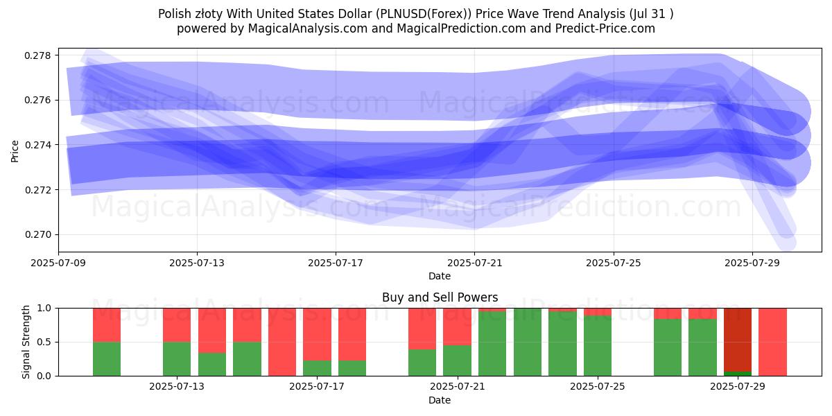 Złoty polaco Con Dólar estadounidense (PLNUSD(Forex)) Support and Resistance area (30 Jul) Złoty polaco Con Dólar estadounidense (PLNUSD(Forex)) Support and Resistance area (30 Jul)