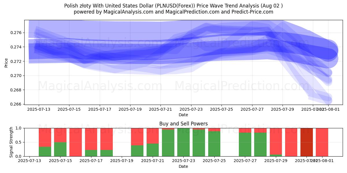  Złoty polacco con il dollaro degli Stati Uniti (PLNUSD(Forex)) Support and Resistance area (31 Jul) 