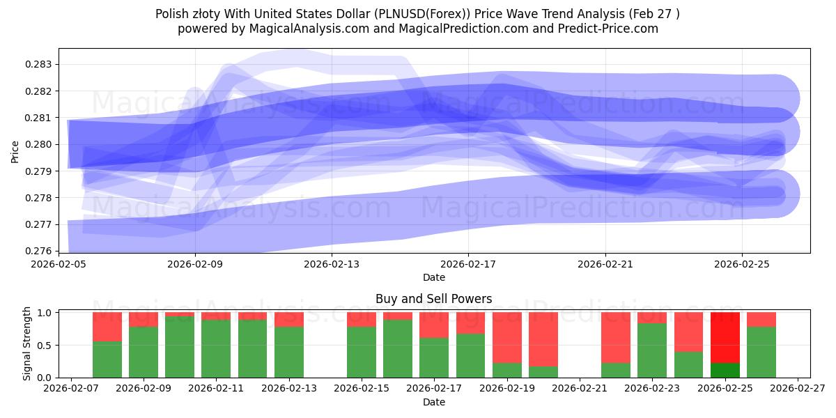  Polish złoty With United States Dollar (PLNUSD(Forex)) Support and Resistance area (26 Feb) 