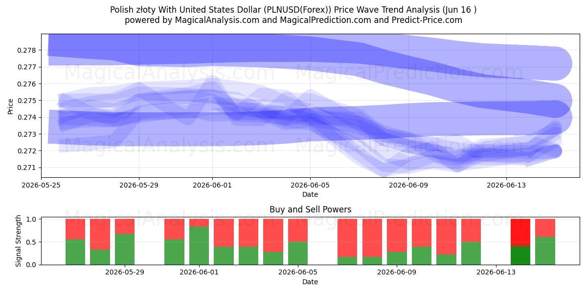  Польский злотый к доллару США (PLNUSD(Forex)) Support and Resistance area (02 Jun) 