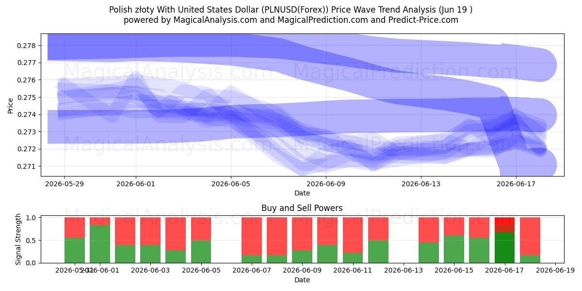  Polnischer Złoty mit US-Dollar (PLNUSD(Forex)) Support and Resistance area (18 Jun) 