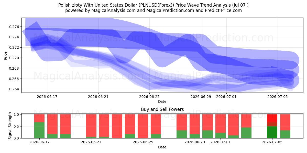  Złoty polaco Con Dólar estadounidense (PLNUSD(Forex)) Support and Resistance area (06 Jul) 