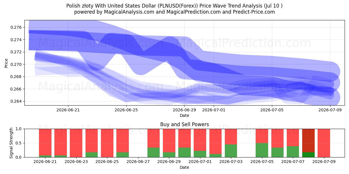  Polnischer Złoty mit US-Dollar (PLNUSD(Forex)) Support and Resistance area (09 Jul) 