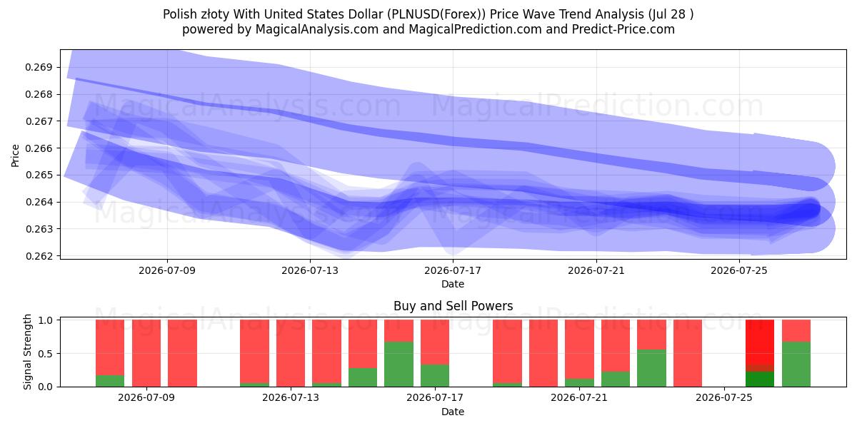  Puolan złoty Yhdysvaltain dollarin kanssa (PLNUSD(Forex)) Support and Resistance area (27 Jul) 
