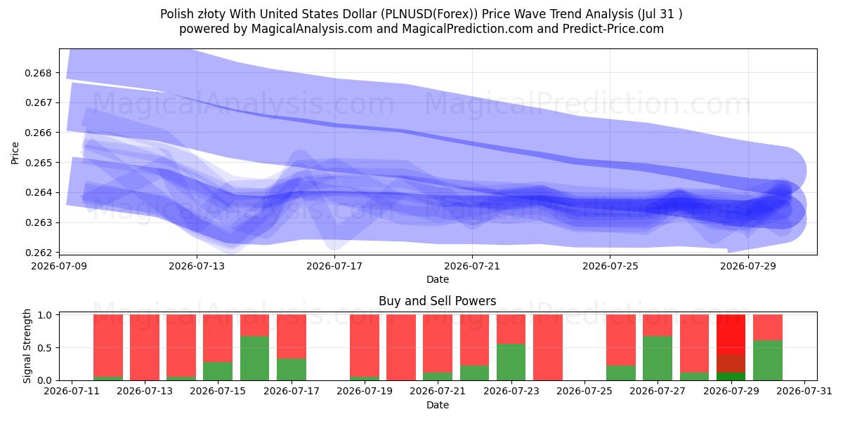  Polnischer Złoty mit US-Dollar (PLNUSD(Forex)) Support and Resistance area (30 Jul) 