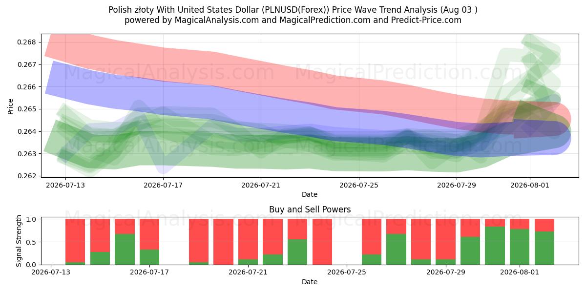  Polske złoty med amerikanske dollar (PLNUSD(Forex)) Support and Resistance area (02 Aug) 