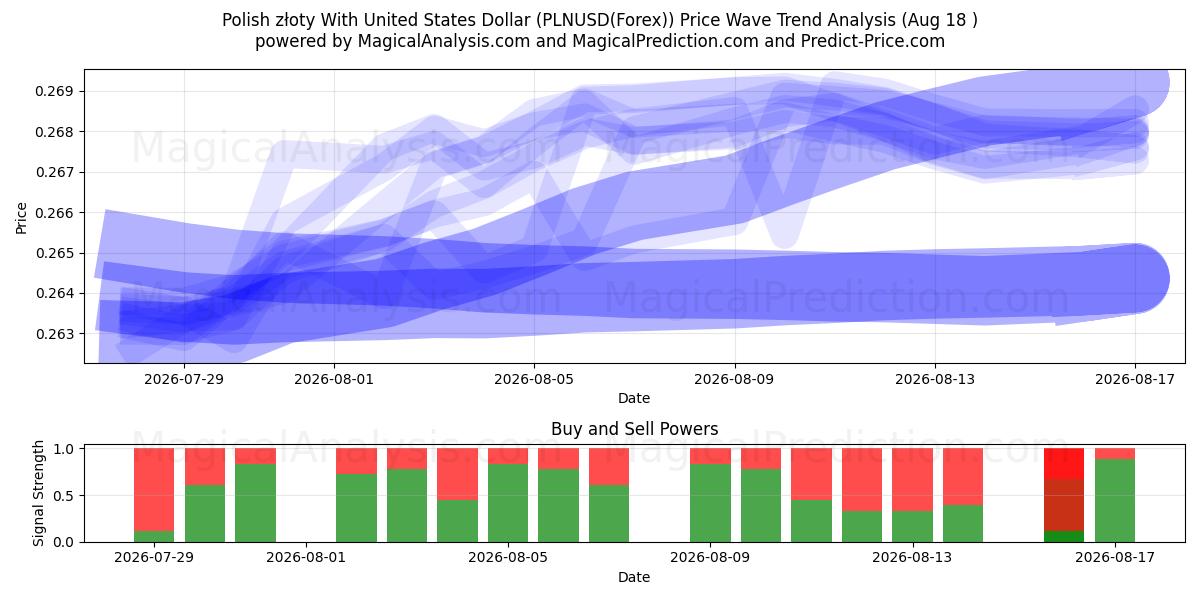  Польский злотый к доллару США (PLNUSD(Forex)) Support and Resistance area (17 Aug) 