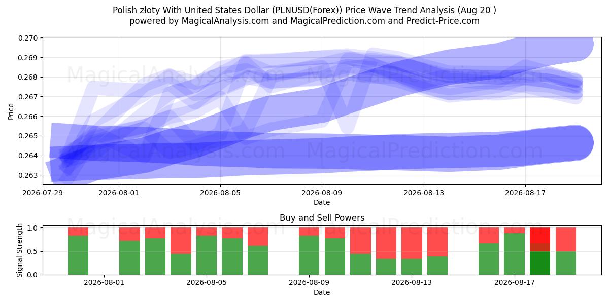  Złoty polaco Con Dólar estadounidense (PLNUSD(Forex)) Support and Resistance area (18 Aug) 