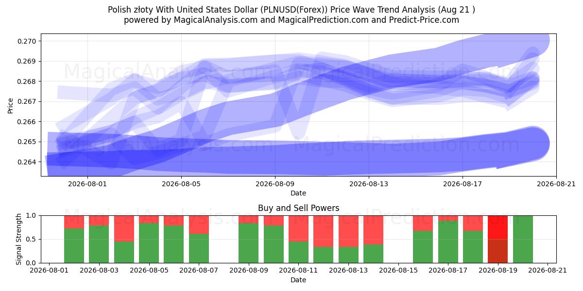  Poolse zloty met Amerikaanse dollar (PLNUSD(Forex)) Support and Resistance area (20 Aug) 