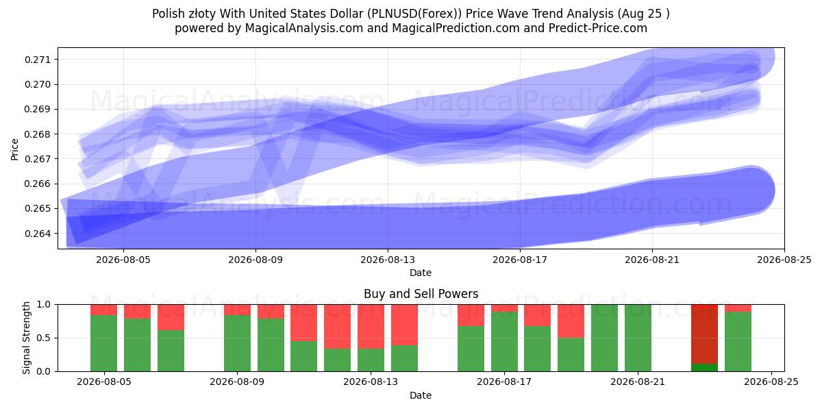  Złoty polacco con il dollaro degli Stati Uniti (PLNUSD(Forex)) Support and Resistance area (24 Aug) 