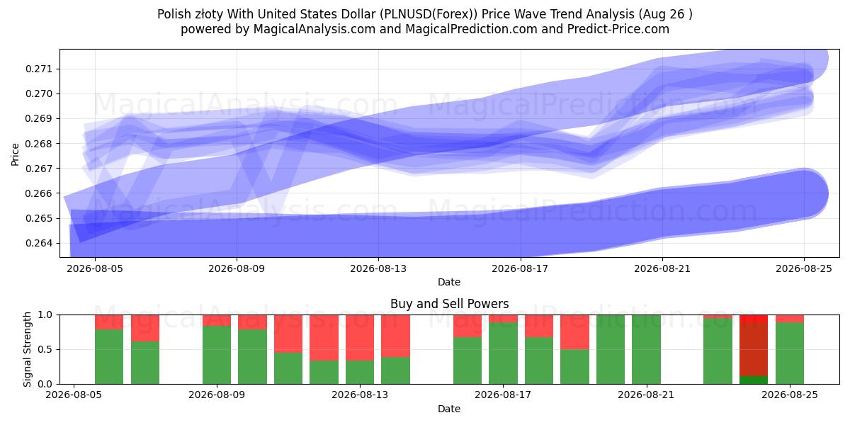  Polske złoty med amerikanske dollar (PLNUSD(Forex)) Support and Resistance area (25 Aug) 